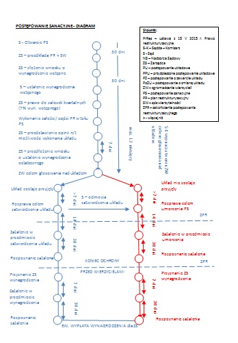 postępowanie sanacyjne